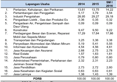 Tabel 2.3 Struktur PDRB Jawa Timur Menurut Lapangan Usaha 