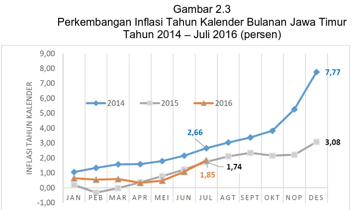 Gambar 2.3 Perkembangan Inflasi Tahun Kalender Bulanan Jawa Timur 