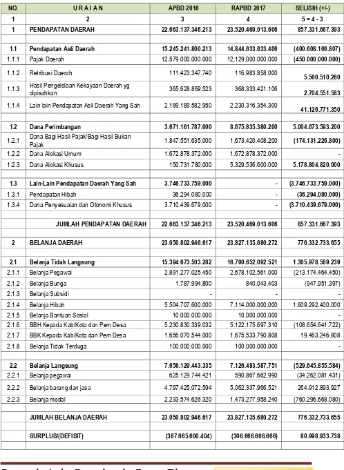 Tabel 4.1 Persandingan Ringkasan Perda APBD 2016 dan Rancangan APBD 