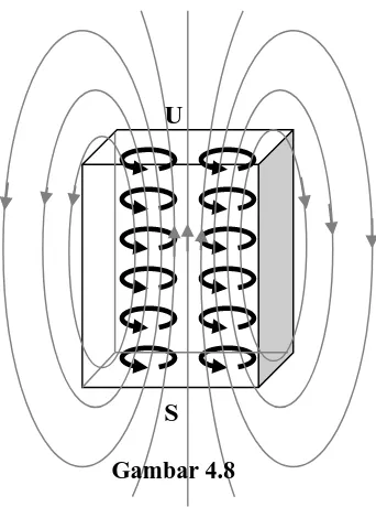 Gambar 4.9 Medan magnet pada sebuah solenoida 