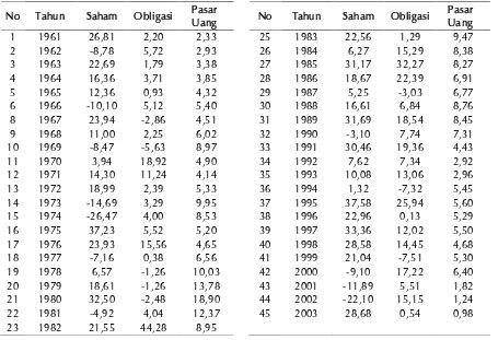 Tabel 1 Return tiap asset kurun waktu 1960 hingga 2003.