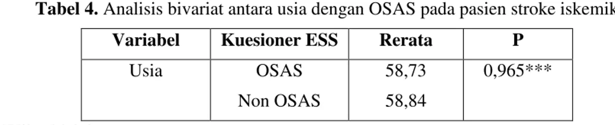 Tabel 4. Analisis bivariat antara usia dengan OSAS pada pasien stroke iskemik  Variabel  Kuesioner ESS  Rerata  P 