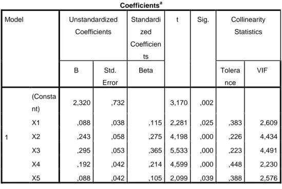 Tabel 4.16   Uji Multikolineritas  Coefficients a Model  Unstandardized  Coefficients  Standardized  Coefficien ts  t  Sig