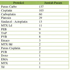 Tabel 3 Protokol Ca di IRNA Obsgyn Periode Juli – September 2011