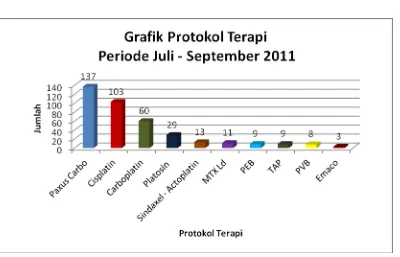 Gambar 2 Grafik Protokol Terapi IRNA Obsgyn Periode Juli – September 2011