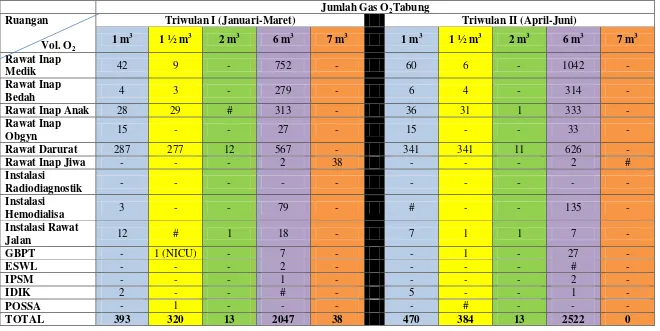 Tabel 1. Pendistribusian Gas O2 Tabung Triwulan I dan II 