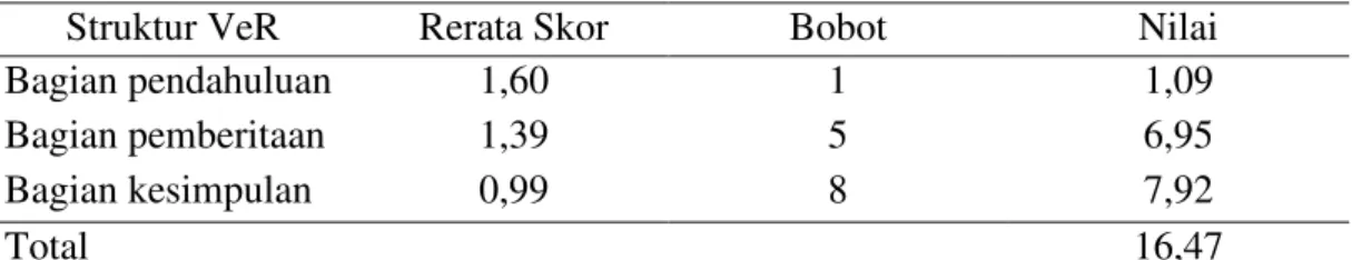 Tabel 5.  Kualitas VeR perlukaan di RSUD Arifin Achmad periode 1 Januari  2009-31 Desember 2013 