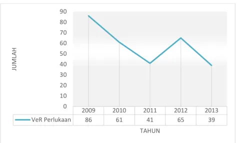 Gambar 1. Jumlah VeR korban hidup kasus perlukaan periode 1 Januari 2009-  31 Desember 2013