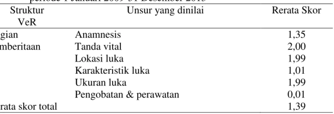 Tabel 3.  Kualitas  VeR  perlukaan  bagian  pemberitaan  di  RSUD  Arifin  Achmad  periode 1 Januari 2009-31 Desember 2013 