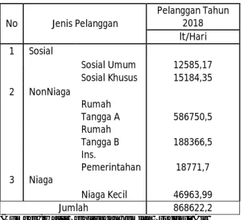 Tabel  7.  Prediksi  Total  Produksi  Air  BPAB  Unit  Kota   Dalu – Dalu sampai dengan tahun 2018 