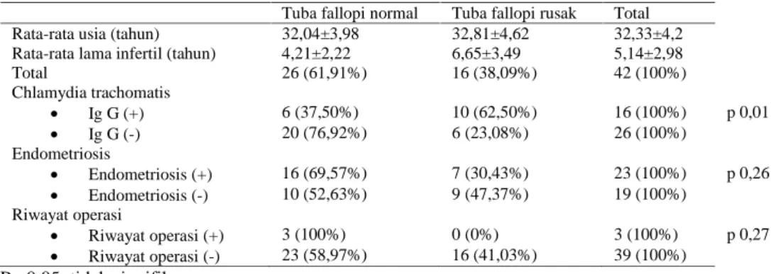 Tabel 2. Kondisi tuba fallopi berdasar laparoskopi dan faktor risiko
