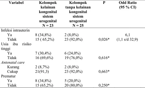 Tabel  4.  Hasil  analisa  uji  bivariat  faktor-faktor  yang  berpengaruh  terhadap  kejadian kelainan kongenital sistem urogenital pada neonatus
