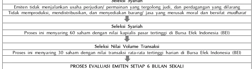 Gambar 1 Proses Penyaringan Emiten Saham Jakarta Islamic Index (JII) [11].