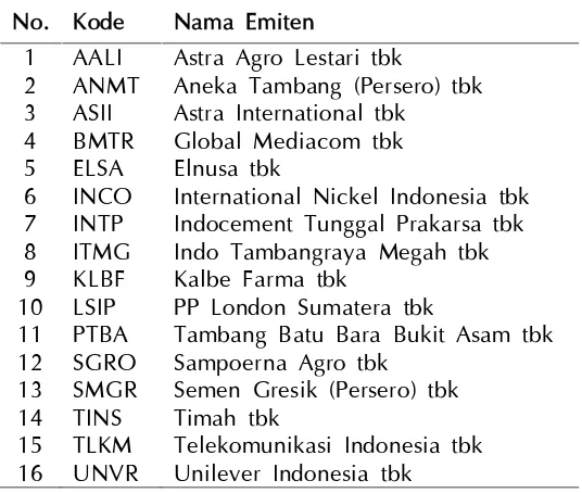 Tabel 1 Kode dan Nama Emiten Sampel Penelitian.