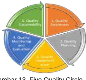 Gambar 14.  Impact of Five Quality 