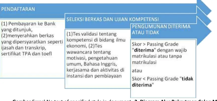 Gambar  Error! No text of specified style in document.-2. Diagram Alur Rekrutmen Calon Mahasiswa Prodi S2 PSDA 