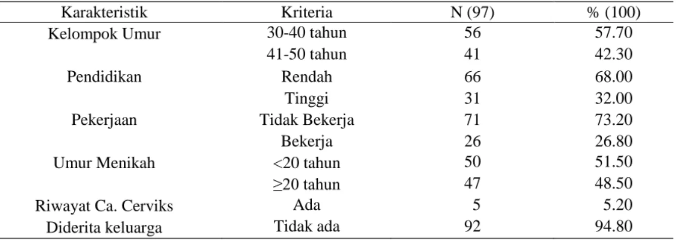 Tabel 1. Distribusi Karakteristik Responden 