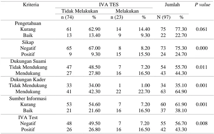 Tabel 2. Faktor Yang Mempengaruhi Wanita Usia Subur Dalam Melakukan IVA Tes   Di wilayah UPT Puskesmas Sapat Provinsi Riau 