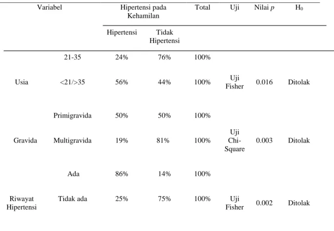 Tabel 1. Analisis Bivariat Hubungan Usia, Gravida, dan Riwayat Hipertensi dengan Kejadian                  Hipertensi dalam Kehamilan di Puskesmas Kecamatan Kebon Jeruk, Agustus 2016 
