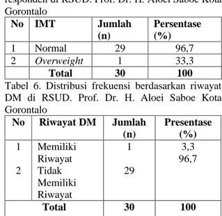 Tabel  1.  Distribusi  frekuensi  berdasarkan  umur  responden Ibu Hamil di  RSUD. Prof