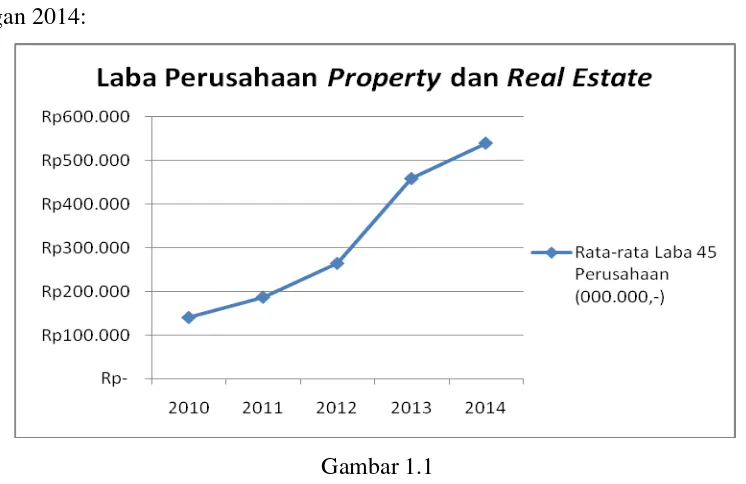 Grafik laba perusahaan Gambar 1.1 property dan real estate  