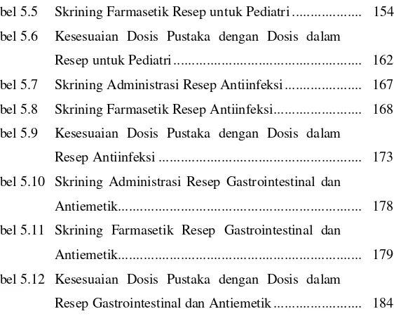 Tabel 5.5 Skrining Farmasetik Resep untuk Pediatri ...................  154 