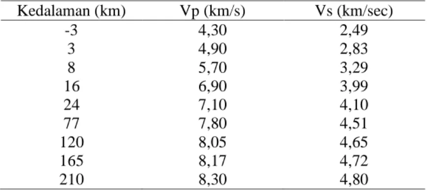 Tabel 1. Ukuran grid 3-D arah horisontal dan vertikal dengan pusat grid berada di Gunung Merapi  yang berkoordinat 110.45 o E and 7.54 o S