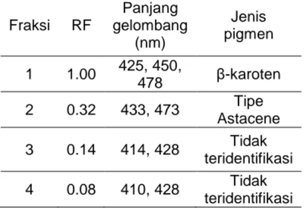 Tabel  2.  Hasil  pemisahan  KLT  dan  serapan  pigmen  dengan  spektrofotometer  ekstrak  pigmen  total,  larutan  pengembang  Petroleum Eter : Methanol (95:5)