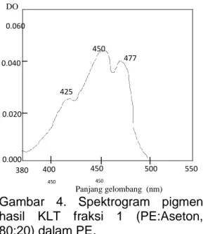 Gambar  4.  Spektrogram  pigmen  hasil  KLT  fraksi  1  (PE:Aseton,  80:20) dalam PE. 