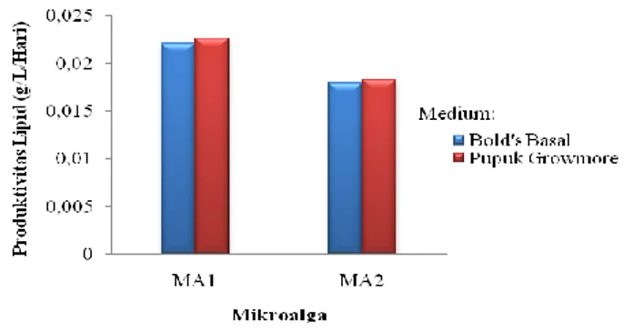 Gambar  7.  Produktivitas  lipid  pada  isolat  mikroalga  MA1 dan MA2 
