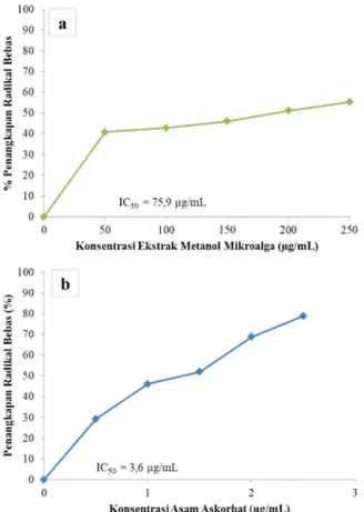 Gambar 6. Grafik fenolik total mikroalga
