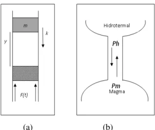 Gambar 7. (a) Model Sistem Massa Pegas Teredam dan (b) Analogi Perilaku Erupsi  Gunungapi  Ijen 