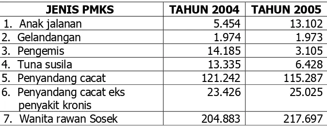 Tabel Data Perkembangan PMKS di Jawa Timur tahun 2004 - 2005