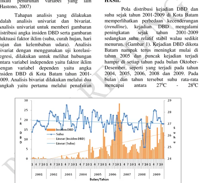 Gambar  1.  Grafik  distribusi  kejadian  DBD  dengan  suhu  ( 0 C)  perbulan/tahun  di  Kota Batam, Tahun 2001-2009 