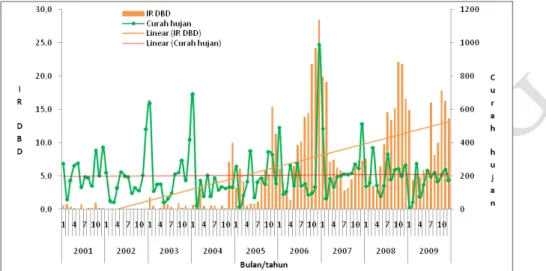 Gambar  2.  Memperlihatkan  sebaran  kejadian  DBD  dengan  kondisi  curah  hujan  sejak  tahun  2001-2009,  rata-rata  curah  selama  9  tahun  tersebut  adalah  33,05  mm  dengan  nilai  minimum  12,0  mm  dan 