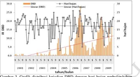 Gambar  3.  Grafik  distribusi  kejadian  DBD  dengan  hari  hujan  perbulan/tahun                     di Kota Batam, Tahun 2001-2009  