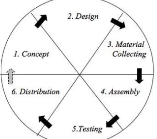 Gambar 1 Siklus Metodologi Luther-Sutopo  A.  Tahap Concept (Pengonsepan) 