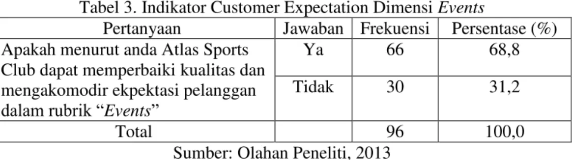 Tabel 3. Indikator Customer Expectation Dimensi Events 