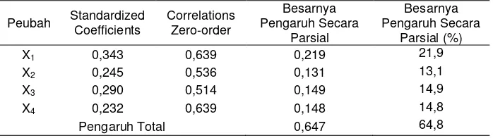 Tabel 13.  Korelasi parsial peubah X terhadap Y 