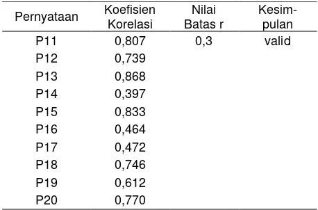 Tabel 2. Hasil uji validitas peubah X 2 