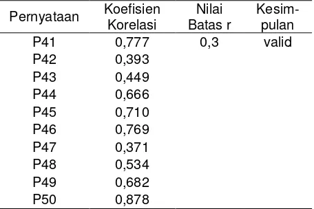 Tabel 3. Hasil uji validitas peubah X3 