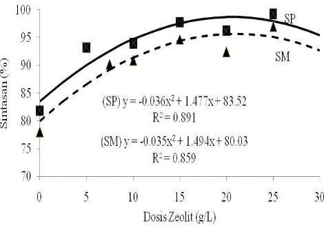 Gambar 1. Hubungan antara Dosis Zeolit (g/l) dengan Laju Sintasan  (%) Setelah Pengangkutan (SP) dan Setelah Monitoring (SM)