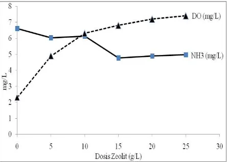 Gambar 2. Hubungan antara Kadar NH3 dan DO dengan Dosis Zeolit Setelah Pengangkutan. 