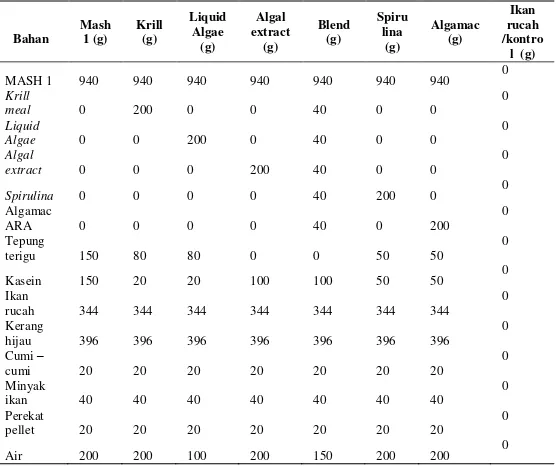 Tabel 1. Komposisi Bahan Pakan Bioaktif Formulasi Pakan (Per Dua Kg)  