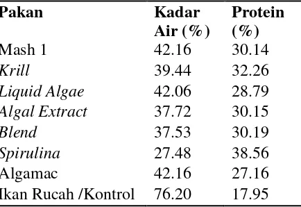Tabel 2. Rerata Hasil Uji Kadar Air dan Protein Pakan dengan Tiga Kali  Ulangan 