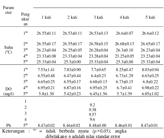Tabel frekuensi molting lobster air tawar  selama penelitianperbedaan frekuensi pemberian pakan tidak berpengaruh 3 menunjukkan bahwa (p>0,05) terhadap 