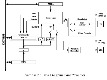 Gambar 2.6 Timing Diagram Timer/Counter, Tanpa Prescaling 