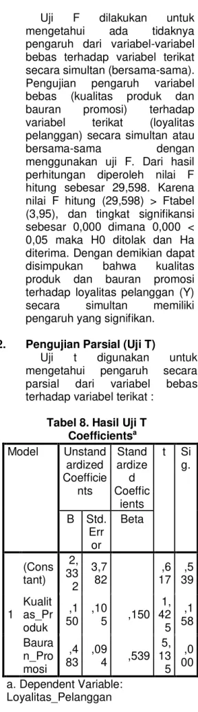 Tabel 8. Hasil Uji T  Coefficients a Model  Unstand ardized  Coefficie nts  Stand ardized  Coeffic ients  t  Si g