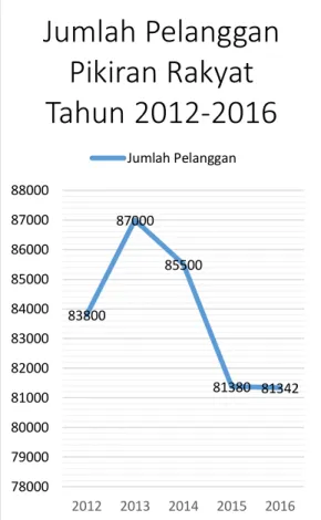 Gambar 1. Jumlah Pelanggan Pikiran  Rakyat Tahun 2012-2016 