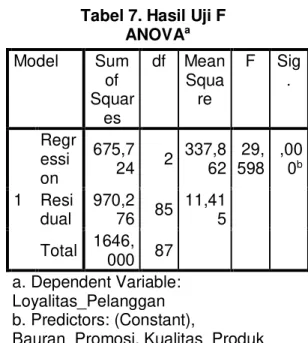 Tabel 7. Hasil Uji F  ANOVA a Model  Sum  of  Squar es  df  Mean Square  F  Sig.  1  Regression  675,7 24  2  337,8 62  29, 598  ,000 bResi dual  970,2 76  85  11,41 5  Total  1646, 000  87  a